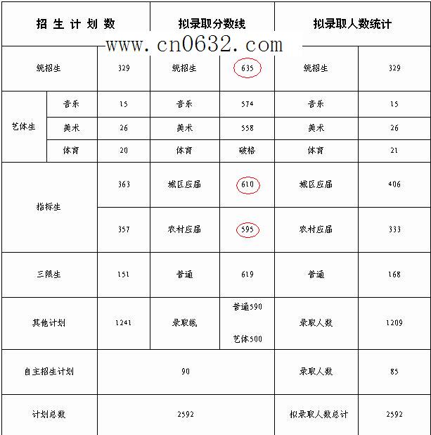 【2016中考分数查询滕州】